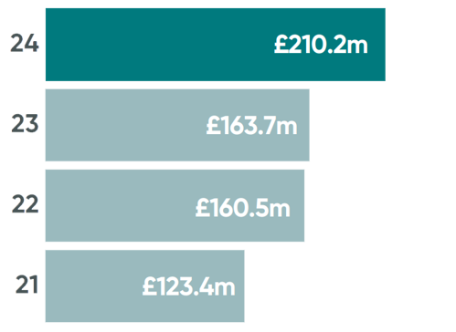 Free Cash Flow (£m)