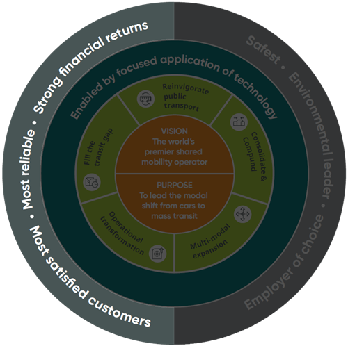 Our strategic outcomes