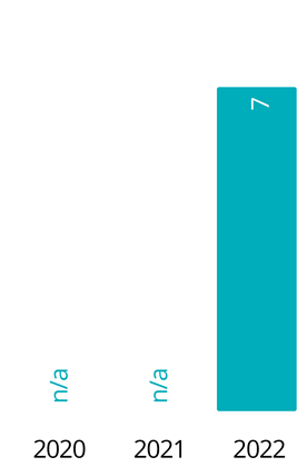 Employer Net Promoter Score (eNPS)