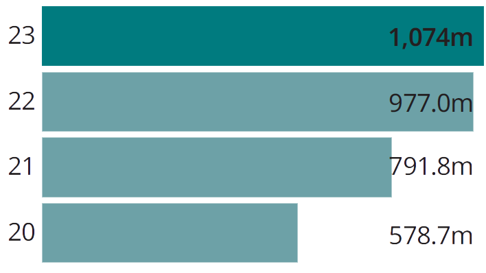 Passenger journeys