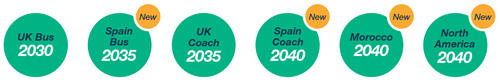 Environment targets
