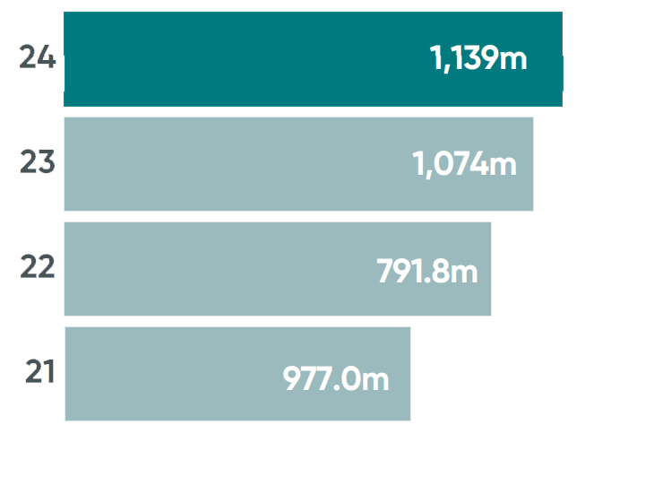 Passenger journeys