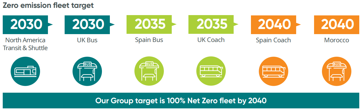 zero emissions fleet timeline graphic