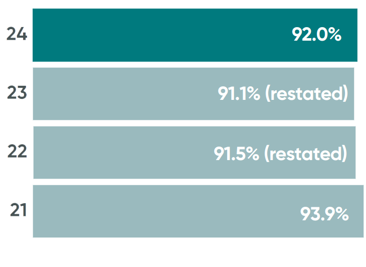 On-Time-Performance (OTP)