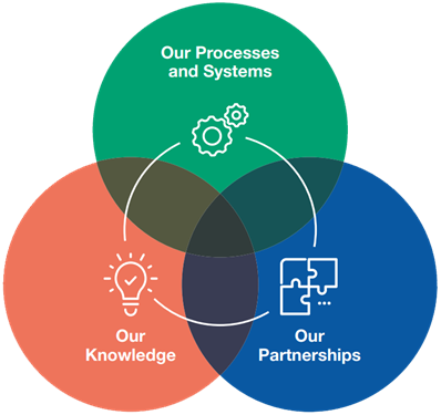 Differentiator venn diagram