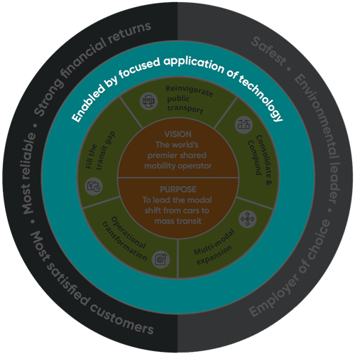 Our focussed application of technology and innovation