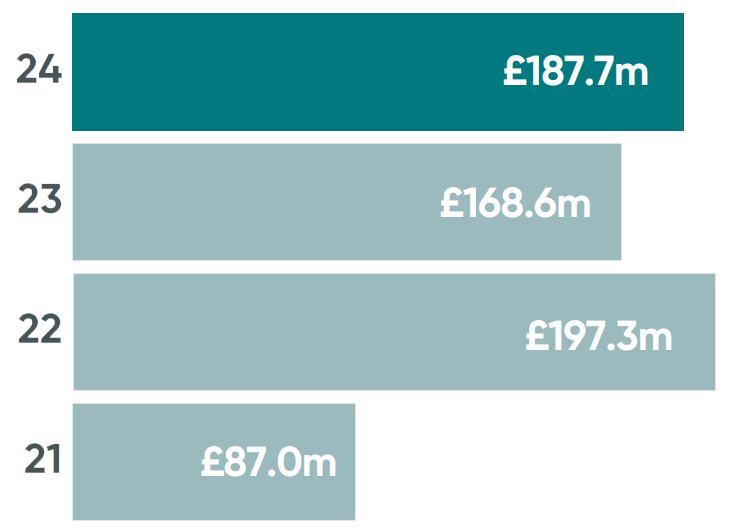Adjusted operating profit chart