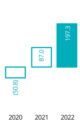 Underlying Operating Profit