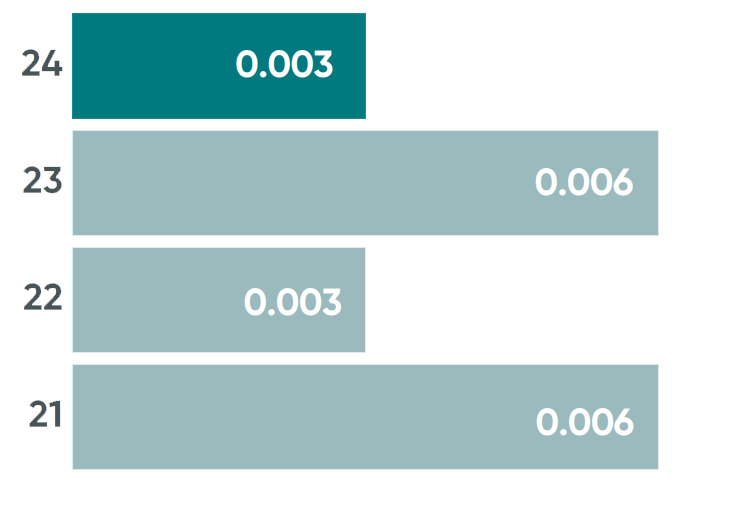 Safety – Fatalities and weighted injuries (FWI per million miles)
